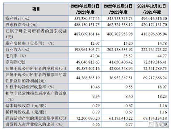 科马材料闯关北交所，主营业务毛利率波动大，应收账款逐年走高