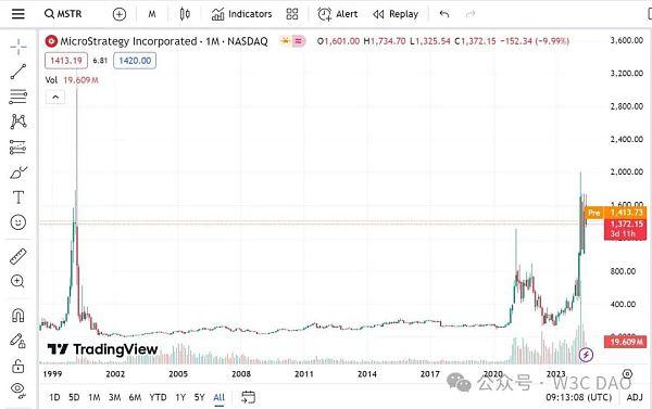 日元暴跌 巨头增持BTC 股价大涨360%