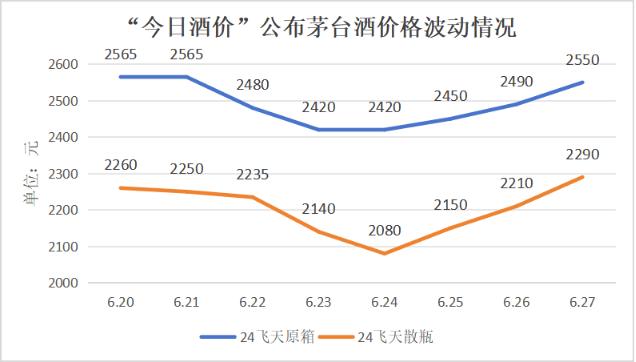 走访市场一线：茅台价格波动的误解与真相