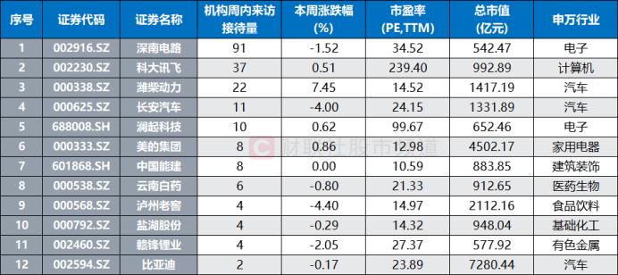 机构周内调研股梳理，电子板块热度最高，这些股获北向重点加仓