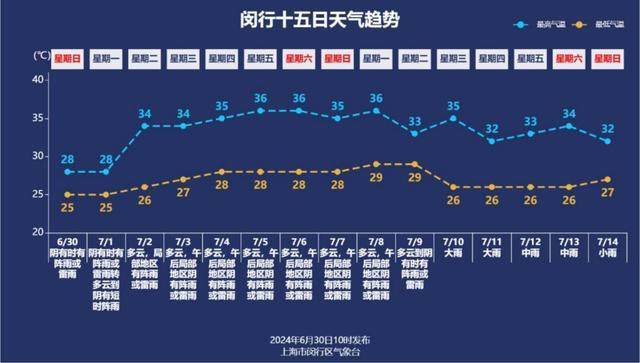 目前“一蓝一黄”预警！出梅指日可待，但“大火收汁”也在路上了~