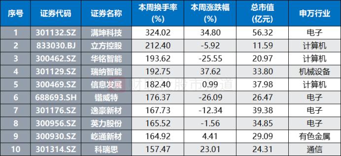 47股周换手率翻倍，电子股交投活跃，这些个股成交额陡升