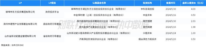 中国私募股权投资基金LP月报（2024年5月）：绍兴越城区产业股权投资基金出资最高，中金资本最受青睐