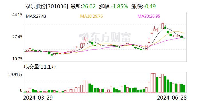 双乐股份：公司的半年度报告将于2024年8月23日披露