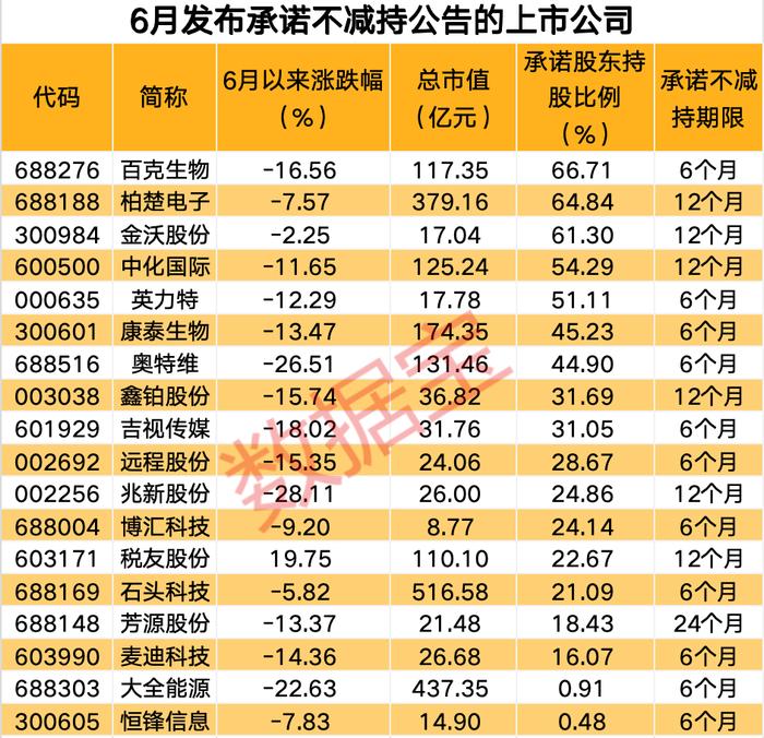 利好来袭 18家上市公司股东承诺不减持！