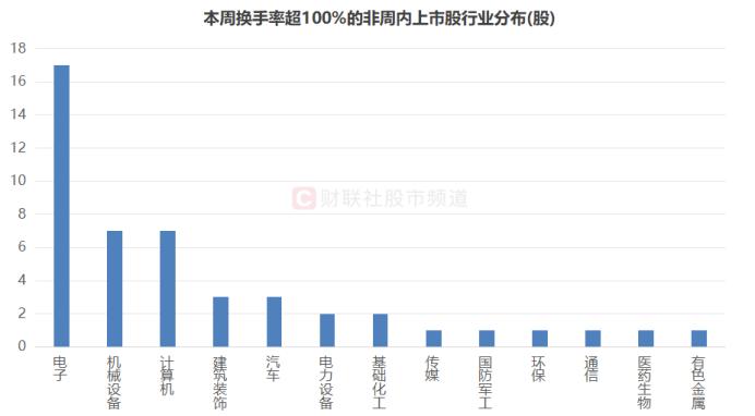 47股周换手率翻倍，电子股交投活跃，这些个股成交额陡升