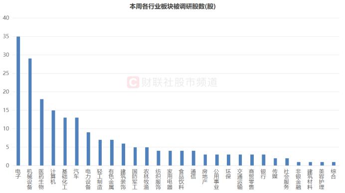 机构周内调研股梳理，电子板块热度最高，这些股获北向重点加仓