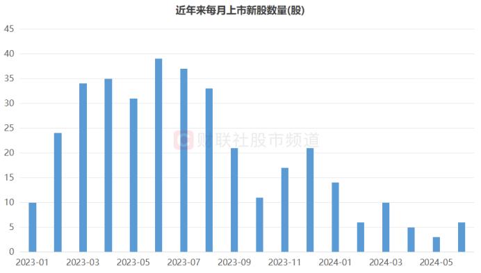 6只“新秀”月内上市，首日均涨近2.7倍，年内上市股大幅减少，这一板块仍较多登场