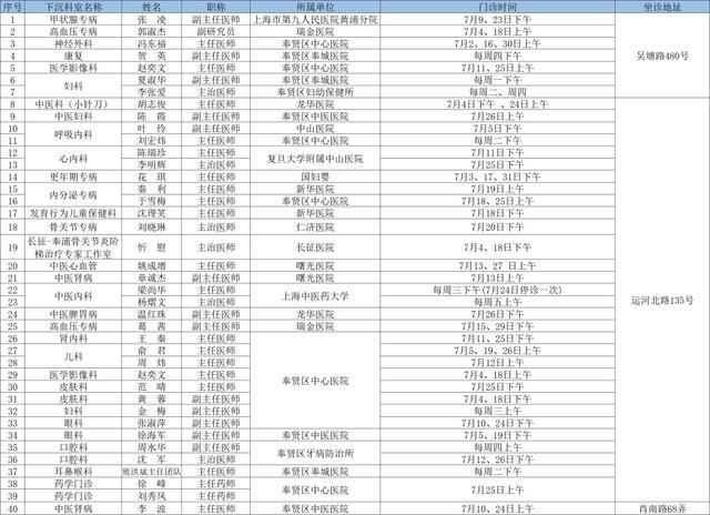 7月奉贤区上级医院优质医疗资源下沉社区时间表出炉