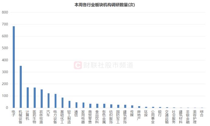 机构周内调研股梳理，电子板块热度最高，这些股获北向重点加仓