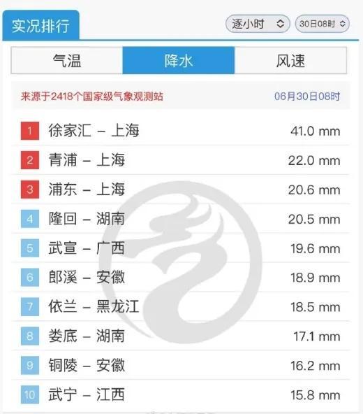 全国第一，包揽前三！“上海暴雨”冲上热搜，究竟何时出梅，下周或有转机→