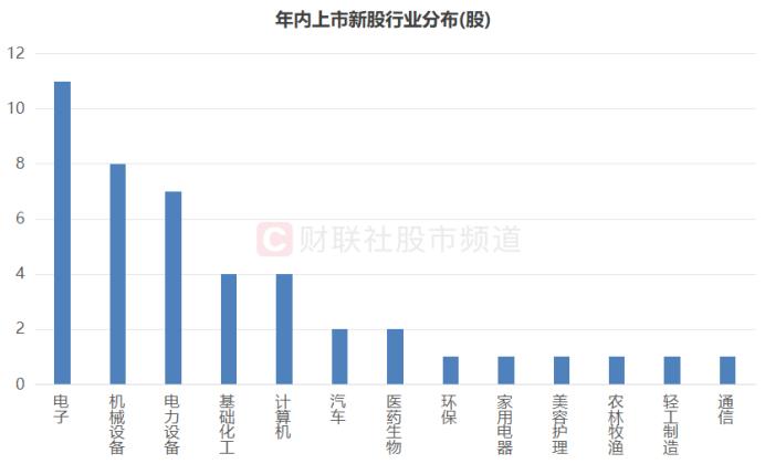 6只“新秀”月内上市，首日均涨近2.7倍，年内上市股大幅减少，这一板块仍较多登场