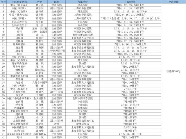 7月奉贤区上级医院优质医疗资源下沉社区时间表出炉