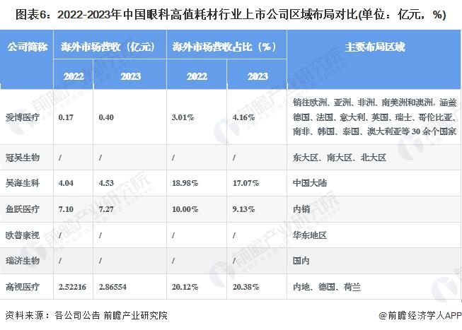 【干货】2024年眼科高值耗材行业产业链全景梳理及区域热力图