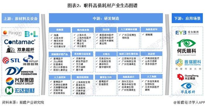 【干货】2024年眼科高值耗材行业产业链全景梳理及区域热力图