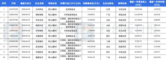 本周共10家企业IPO终止 光刻机概念企业受理四年黯然离场|科创板IPO周报