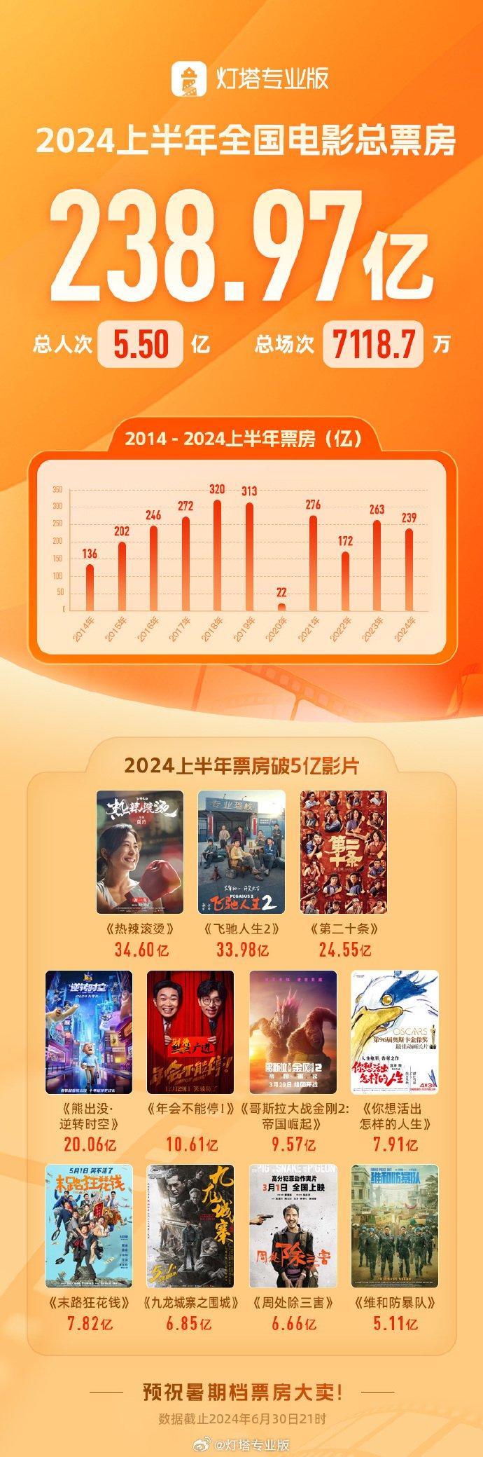 2024 年上半年电影票房 238.97 亿元，《热辣滚烫》《飞驰人生 2》《第二十条》前三