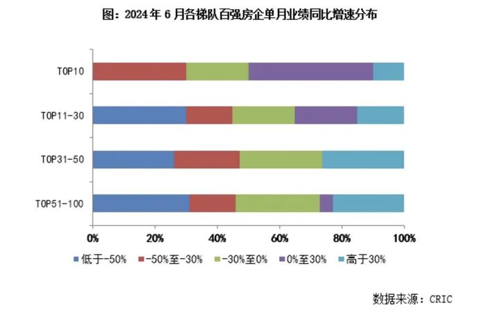 近六成百强房企6月业绩环比增长，中海地产销售466亿元居首