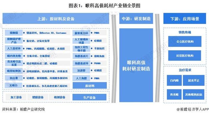 【干货】2024年眼科高值耗材行业产业链全景梳理及区域热力图