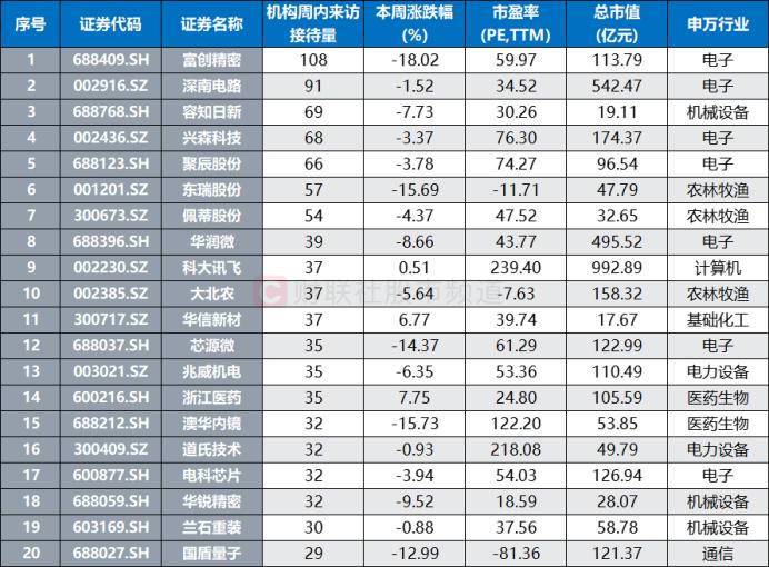 机构周内调研股梳理，电子板块热度最高，这些股获北向重点加仓