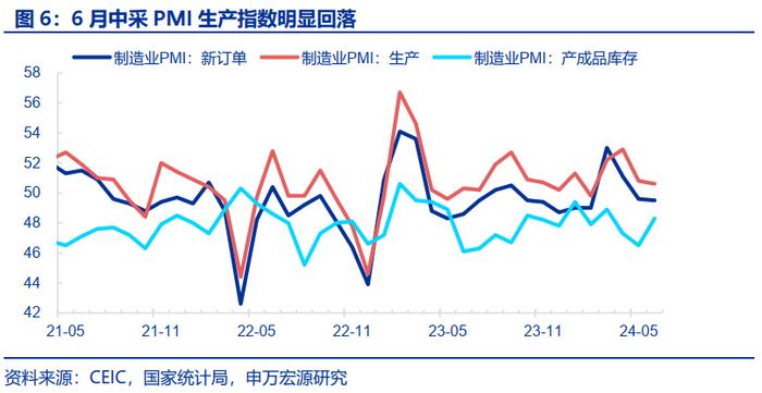 6月PMI凸显政策加码必要性