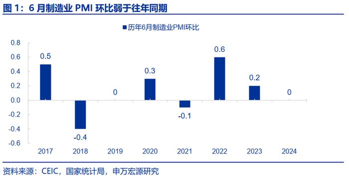 6月PMI凸显政策加码必要性