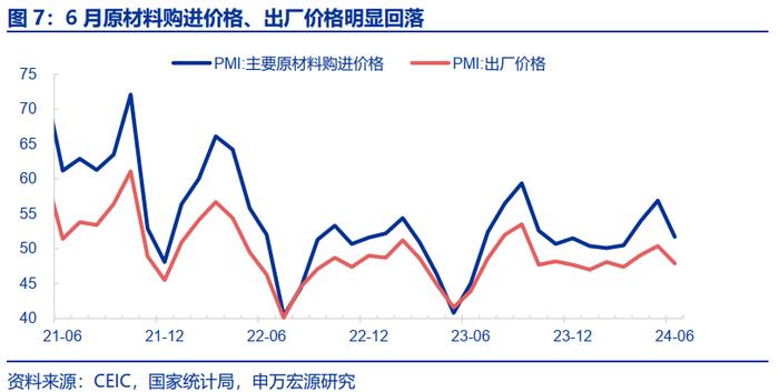 6月PMI凸显政策加码必要性