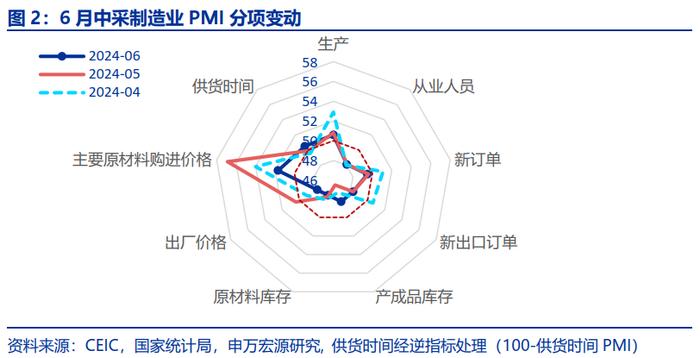 6月PMI凸显政策加码必要性