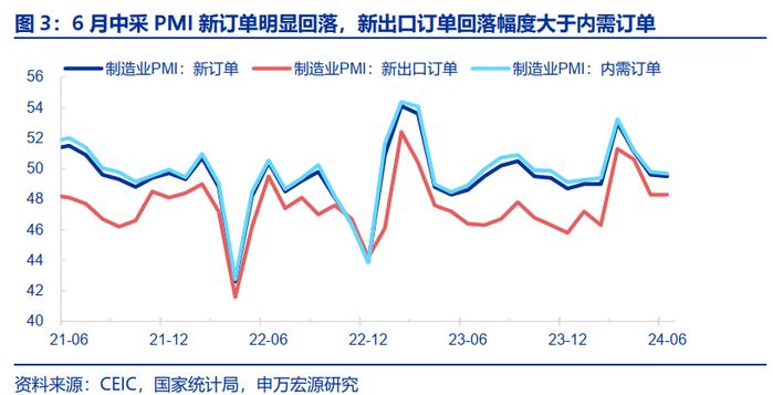 6月PMI凸显政策加码必要性