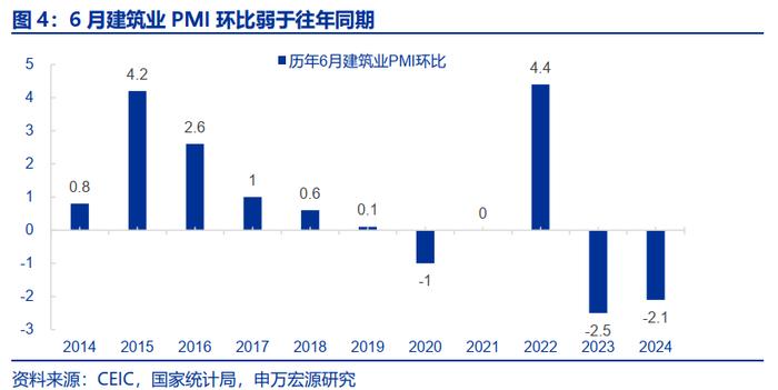 6月PMI凸显政策加码必要性