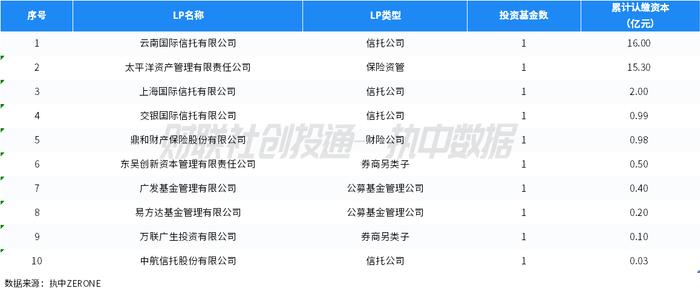 中国私募股权投资基金LP月报（2024年5月）：绍兴越城区产业股权投资基金出资最高，中金资本最受青睐