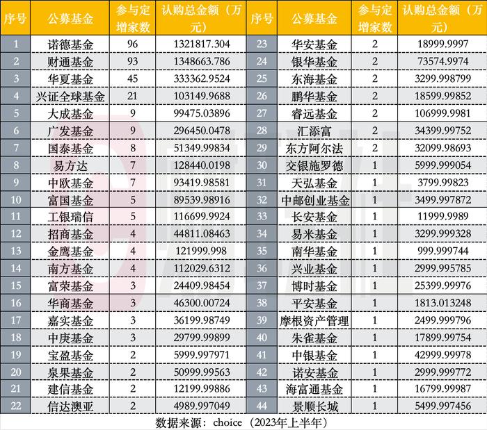 公募参与定增上半年亏多赚少 朱少醒、曹名长、盛丰衍均已浮亏 认购总额缩减六成