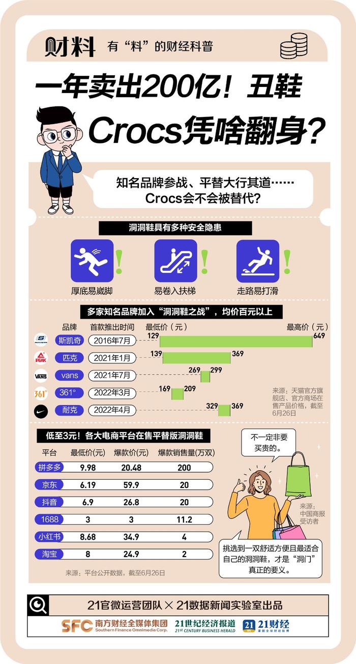 一年卖出200亿！26颗鞋花要花费上千元！丑鞋Crocs凭啥拿捏这届年轻人？