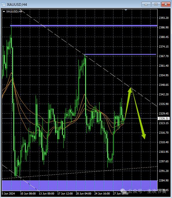 主次节奏：6.30黄金 - 每周走势梳理