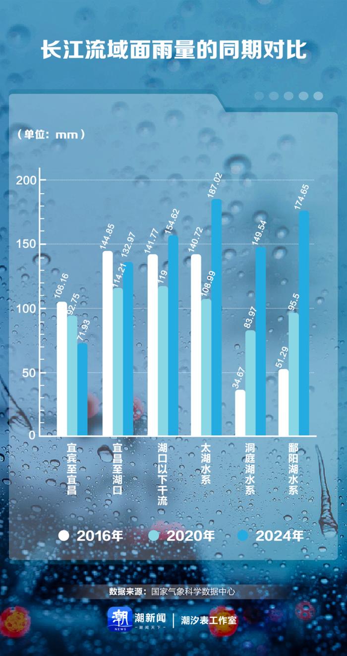 多地打破降雨量极值、大江大河汛情提前 今年的梅雨为何这么强