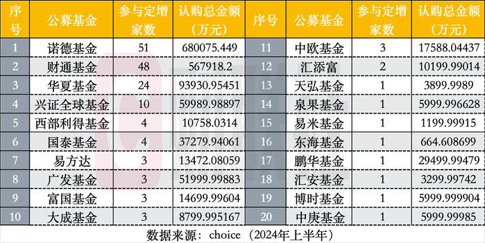 公募参与定增上半年亏多赚少 朱少醒、曹名长、盛丰衍均已浮亏 认购总额缩减六成