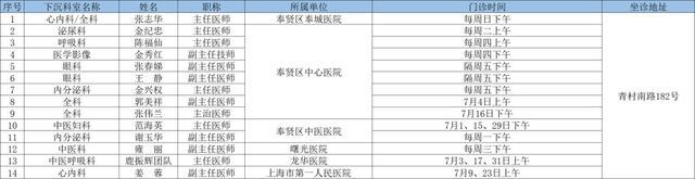 7月奉贤区上级医院优质医疗资源下沉社区时间表出炉