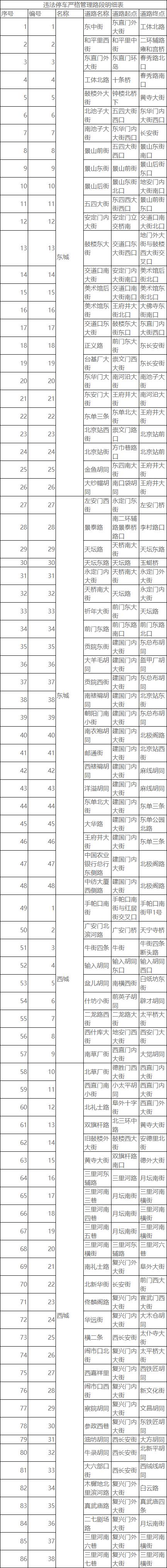 北京这86条路段将严查违停，具体路段公布