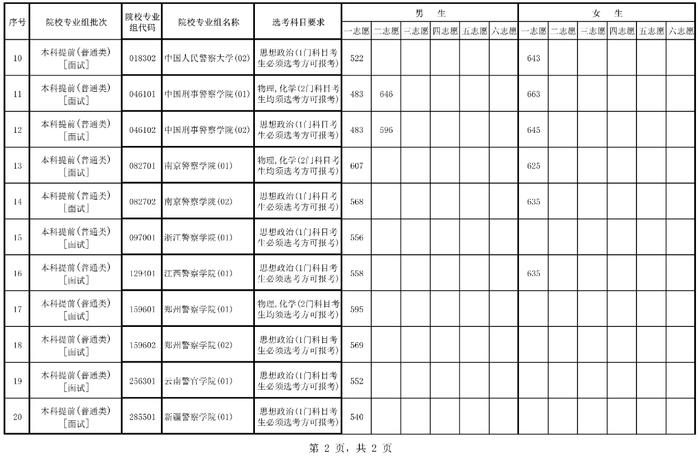 2024年海南省公安、司法、消防等提前批院校面试最低控制分数线出炉