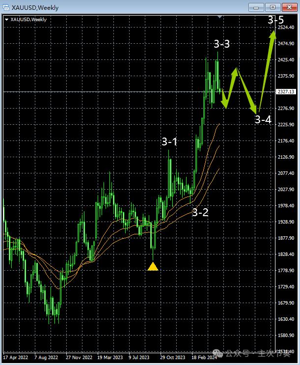 主次节奏：6.30黄金 - 每周走势梳理