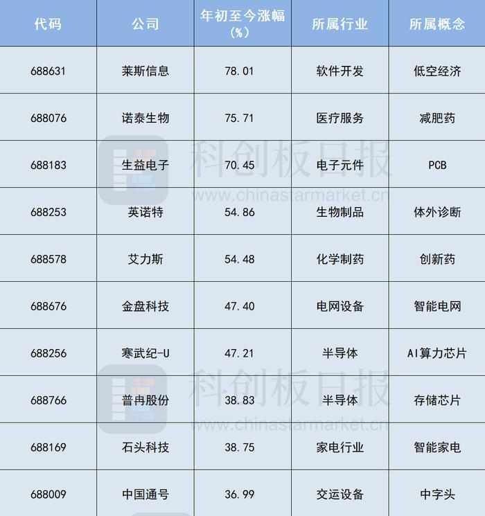 科创板上半年“十大牛股”出炉：低空经济、减肥药概念位列前二 PCB、算力芯片上榜