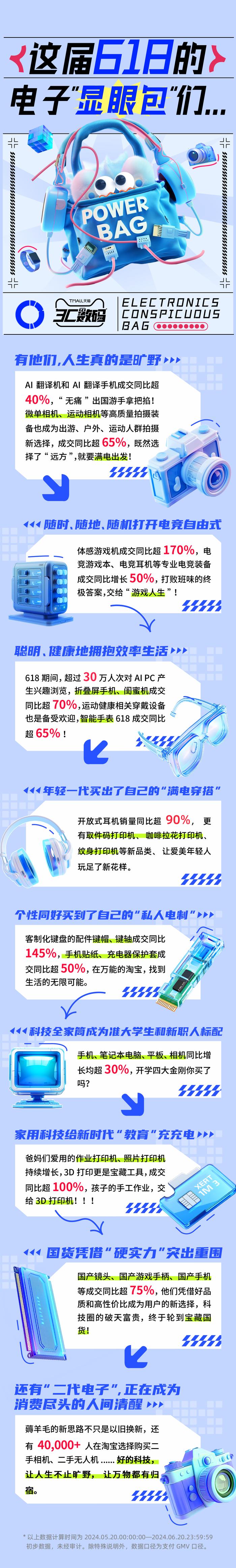 天猫3C数码618领跑全网，智能化、多元化、个性化成消费趋势