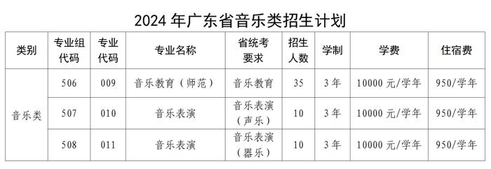 广州幼专夏季高考招生计划来了，多少分能上？