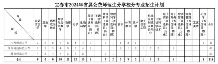 宜春招录114人！宜春市2024年省属公费师范生招录计划及政策解读