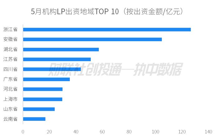 中国私募股权投资基金LP月报（2024年5月）：绍兴越城区产业股权投资基金出资最高，中金资本最受青睐