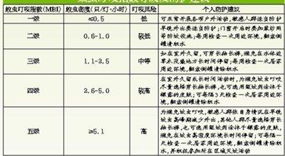 北京市发布蚊虫叮咬指数提示蚊虫密度 今夏前两月蚊子变少了