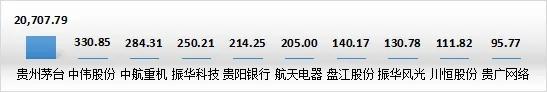 截至今年5月 贵州A股上市公司总市值达23,625.18亿元