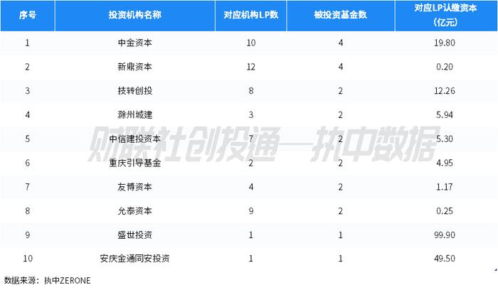 中国私募股权投资基金LP月报（2024年5月）：绍兴越城区产业股权投资基金出资最高，中金资本最受青睐