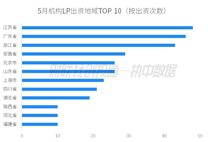 中国私募股权投资基金LP月报（2024年5月）：绍兴越城区产业股权投资基金出资最高，中金资本最受青睐