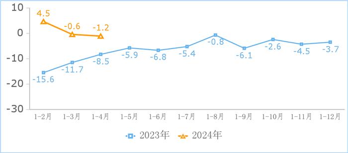 工信部：2024 年 1-5 月我国规上互联网企业完成互联网业务收入 6861 亿元，同比增长 5 %